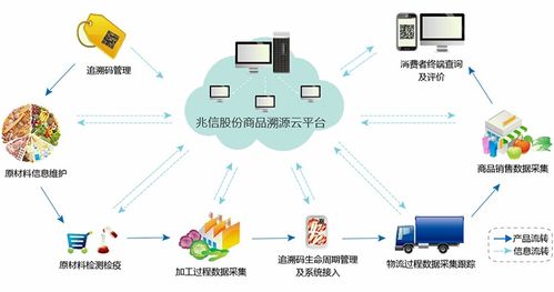 物聯網技術 賦能農業溯源，筑牢“舌尖上的安全”防線